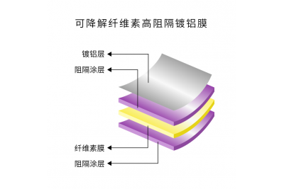 技術(shù)干貨｜纖維素鍍鋁膜高阻隔性能是如何實(shí)現(xiàn)的？